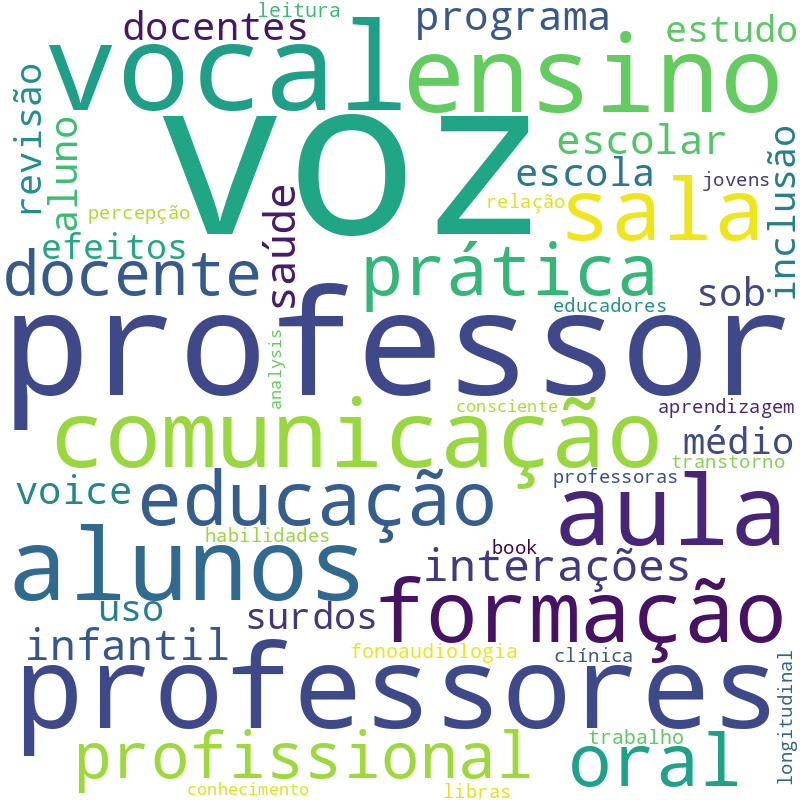 Nuvem de termos dos títulos das publicações