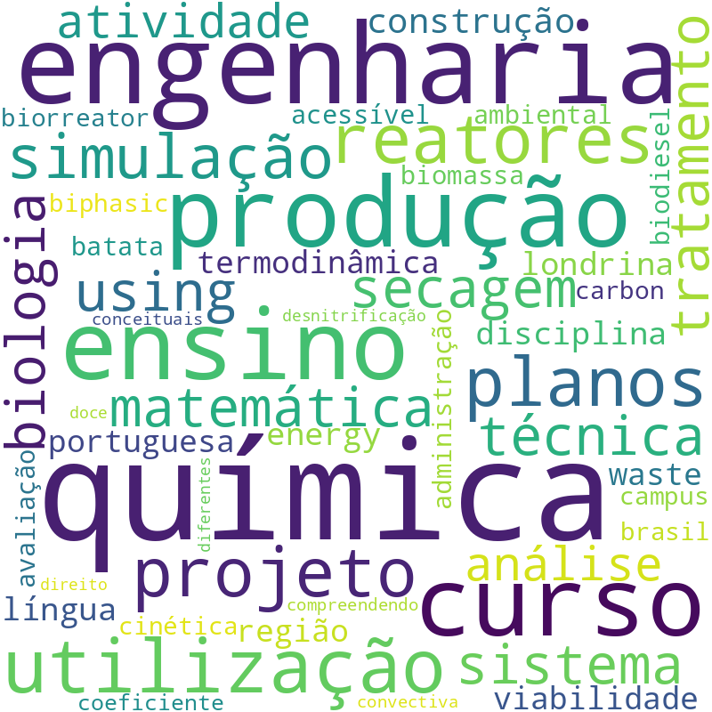 Nuvem de termos dos títulos das publicações
