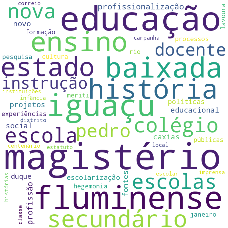 Nuvem de termos dos títulos das publicações