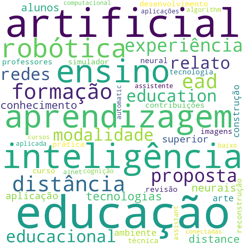 Nuvem de termos dos títulos das publicações