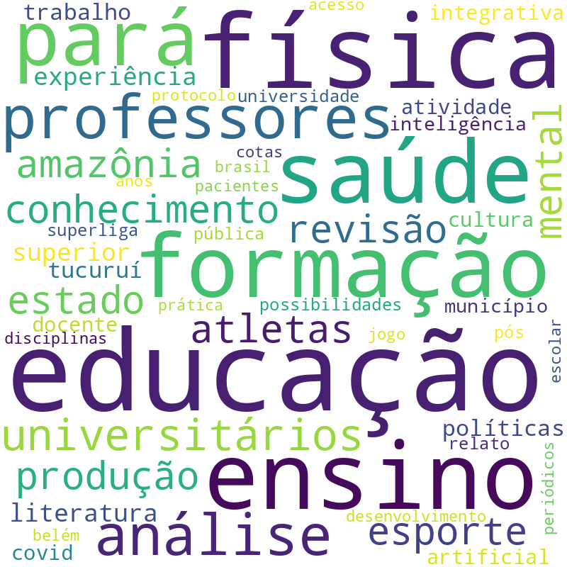 Nuvem de termos dos títulos das publicações