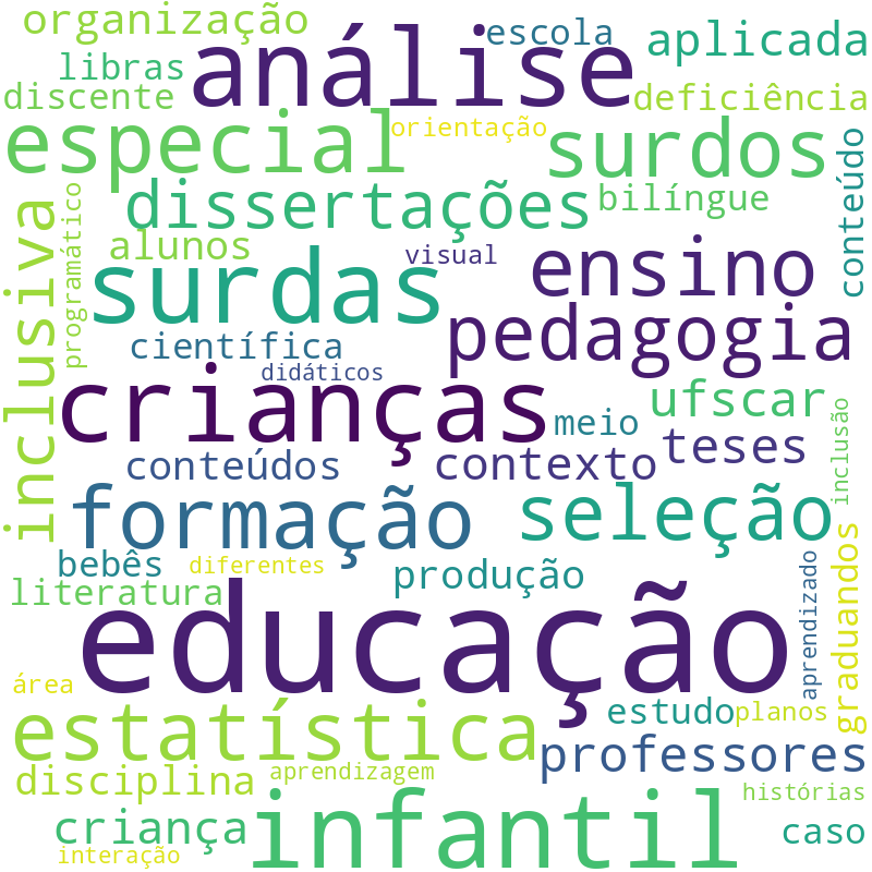 Nuvem de termos dos títulos das publicações