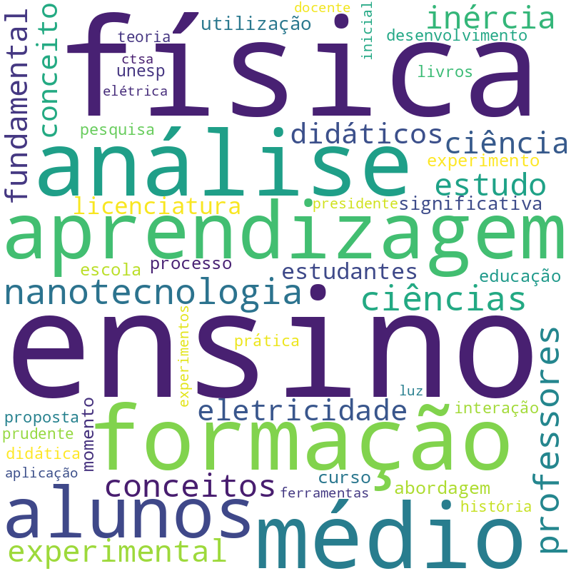 Nuvem de termos dos títulos das publicações