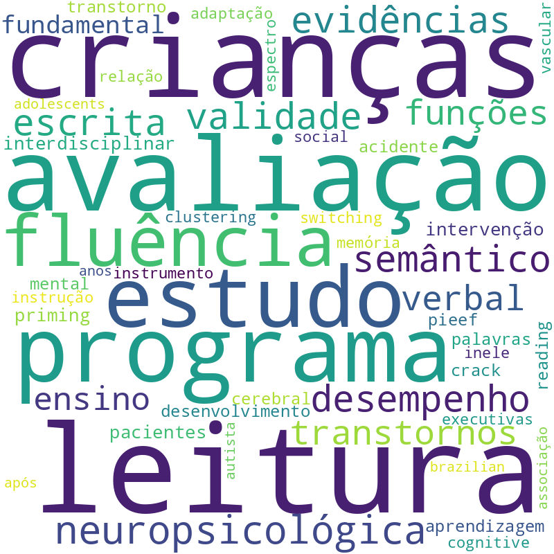 Nuvem de termos dos títulos das publicações