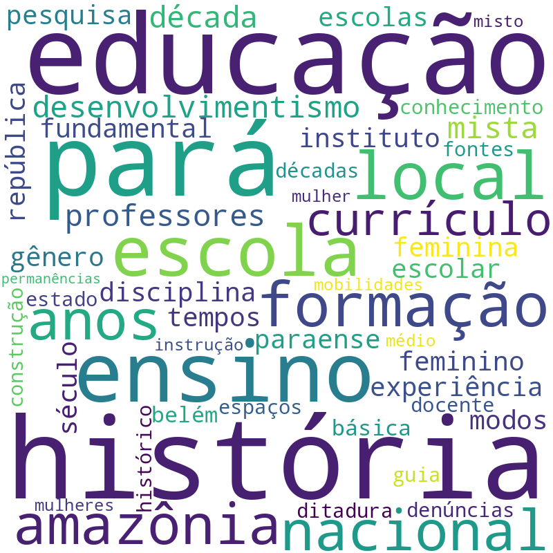 Nuvem de termos dos títulos das publicações