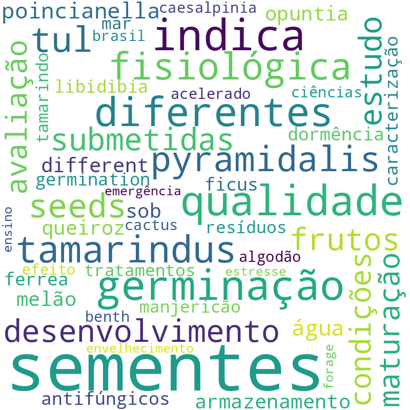 Nuvem de termos dos títulos das publicações