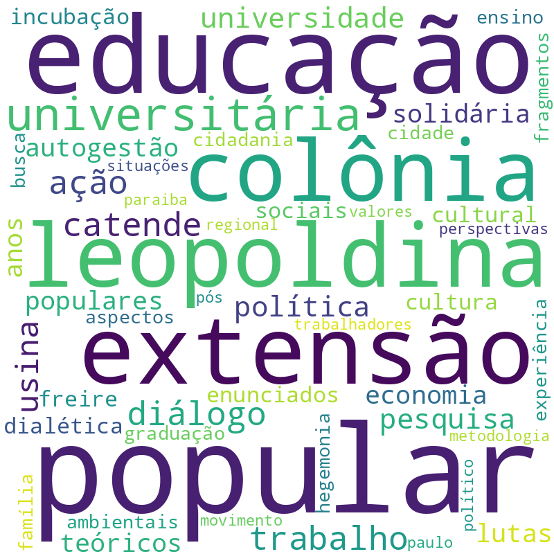 Nuvem de termos dos títulos das publicações