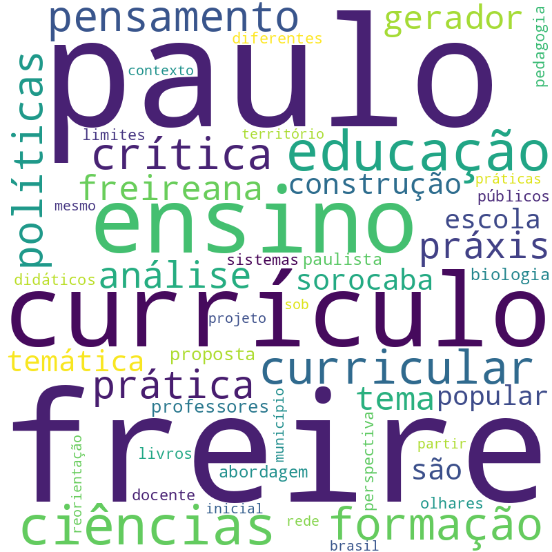 Nuvem de termos dos títulos das publicações