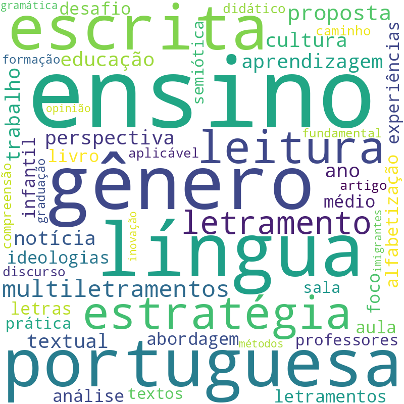Nuvem de termos dos títulos das publicações