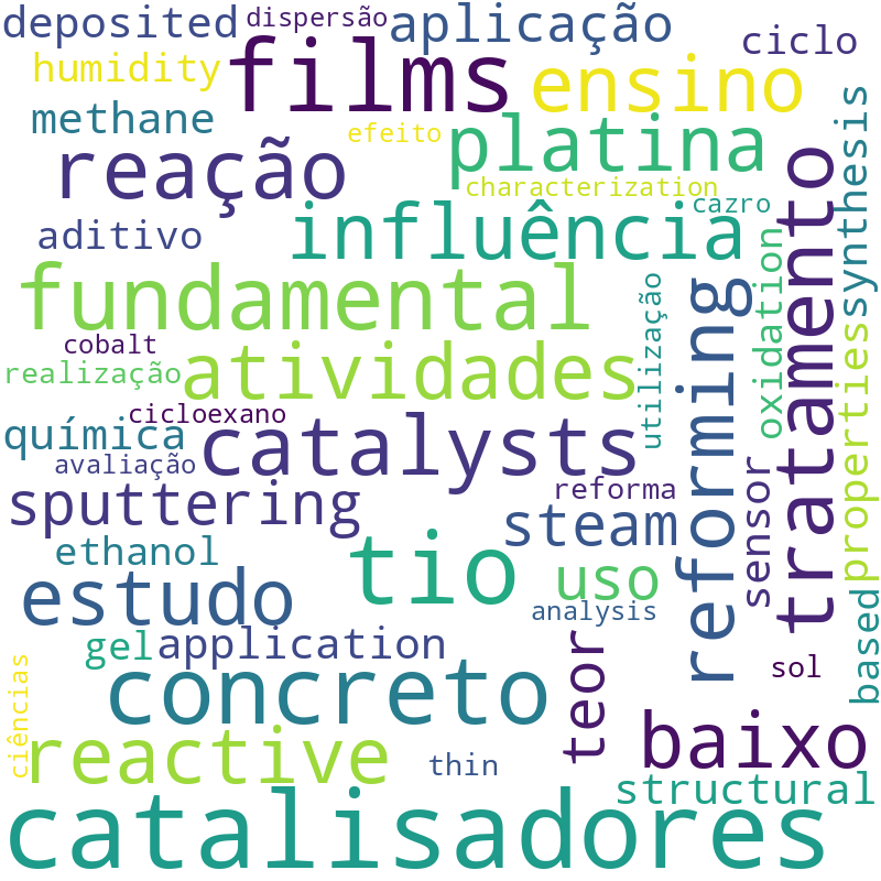 Nuvem de termos dos títulos das publicações