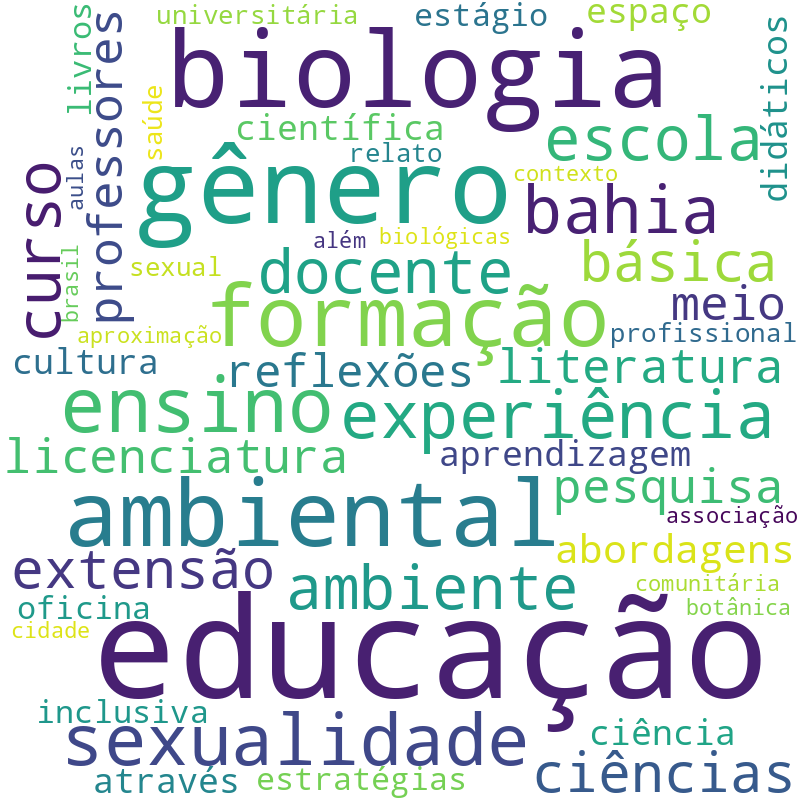 Nuvem de termos dos títulos das publicações