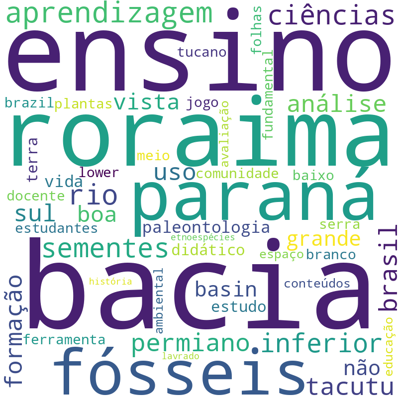 Nuvem de termos dos títulos das publicações