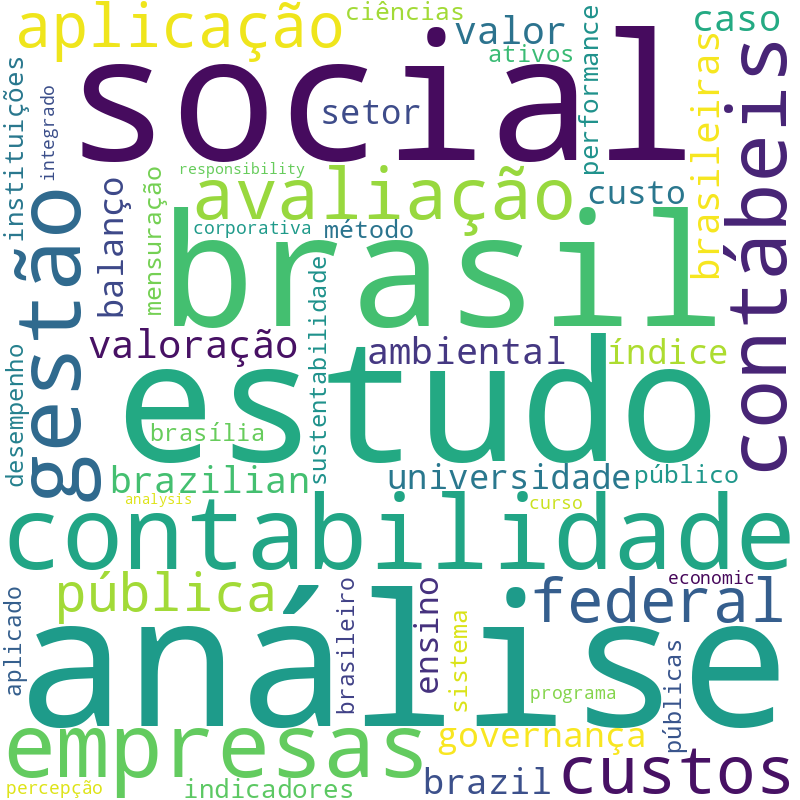 Nuvem de termos dos títulos das publicações