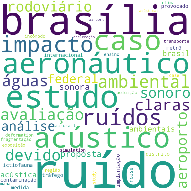 Nuvem de termos dos títulos das publicações
