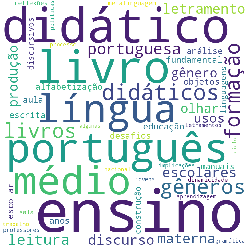 Nuvem de termos dos títulos das publicações