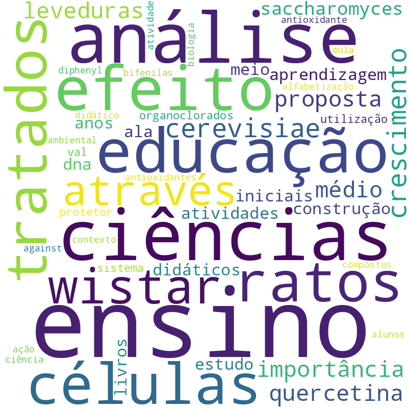 Nuvem de termos dos títulos das publicações