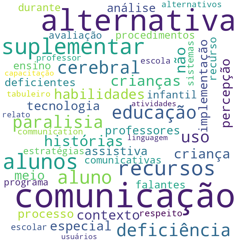 Nuvem de termos dos títulos das publicações