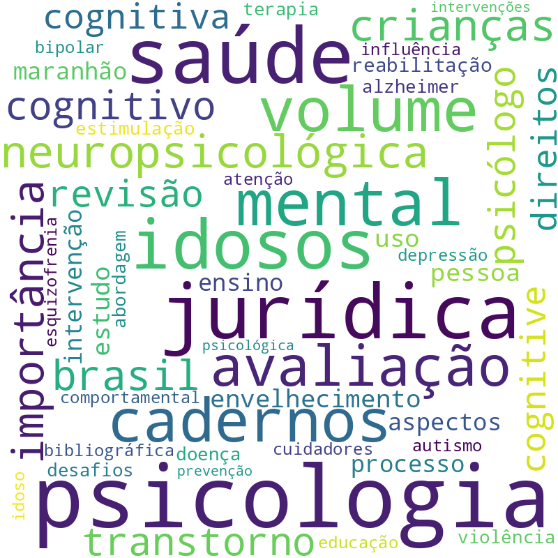 Nuvem de termos dos títulos das publicações