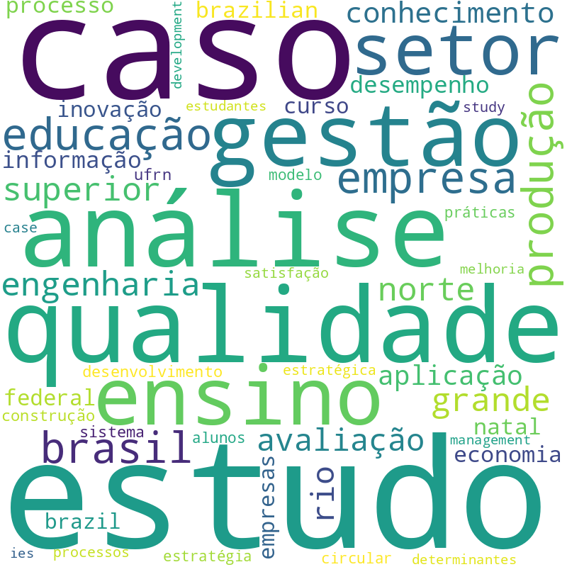 Nuvem de termos dos títulos das publicações
