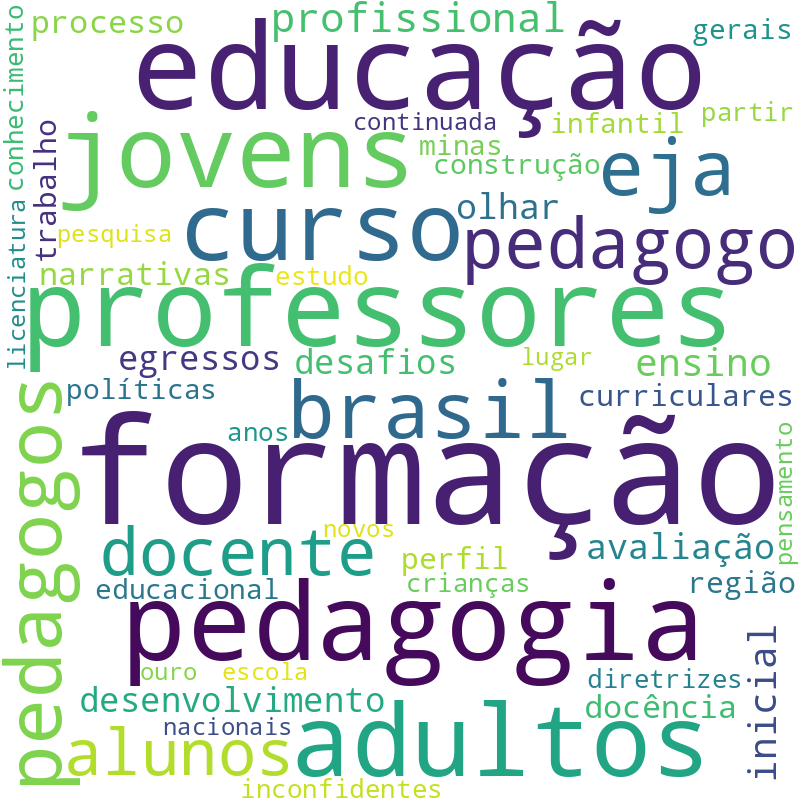 Nuvem de termos dos títulos das publicações