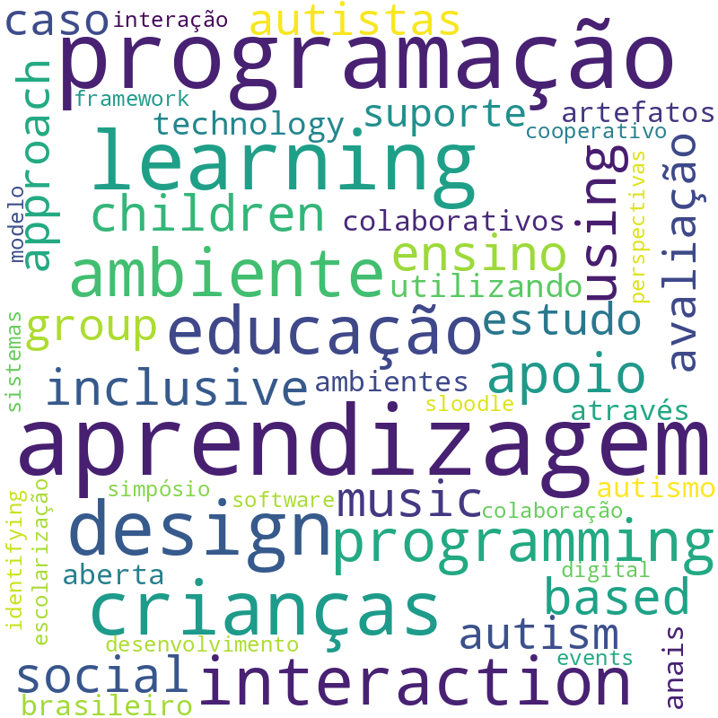 Nuvem de termos dos títulos das publicações