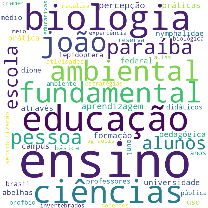 Nuvem de termos dos títulos das publicações