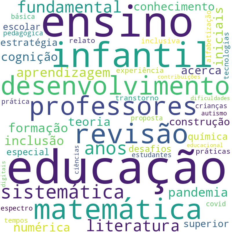 Nuvem de termos dos títulos das publicações