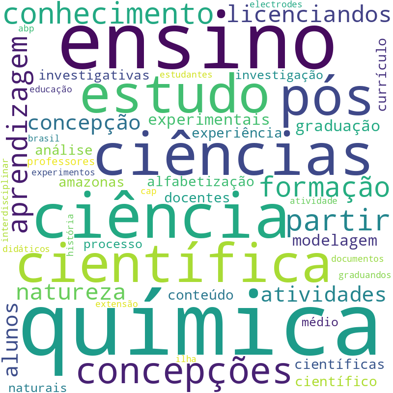 Nuvem de termos dos títulos das publicações