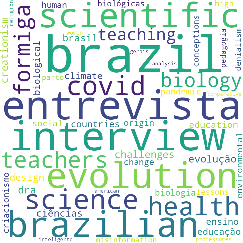 Nuvem de termos dos títulos das publicações