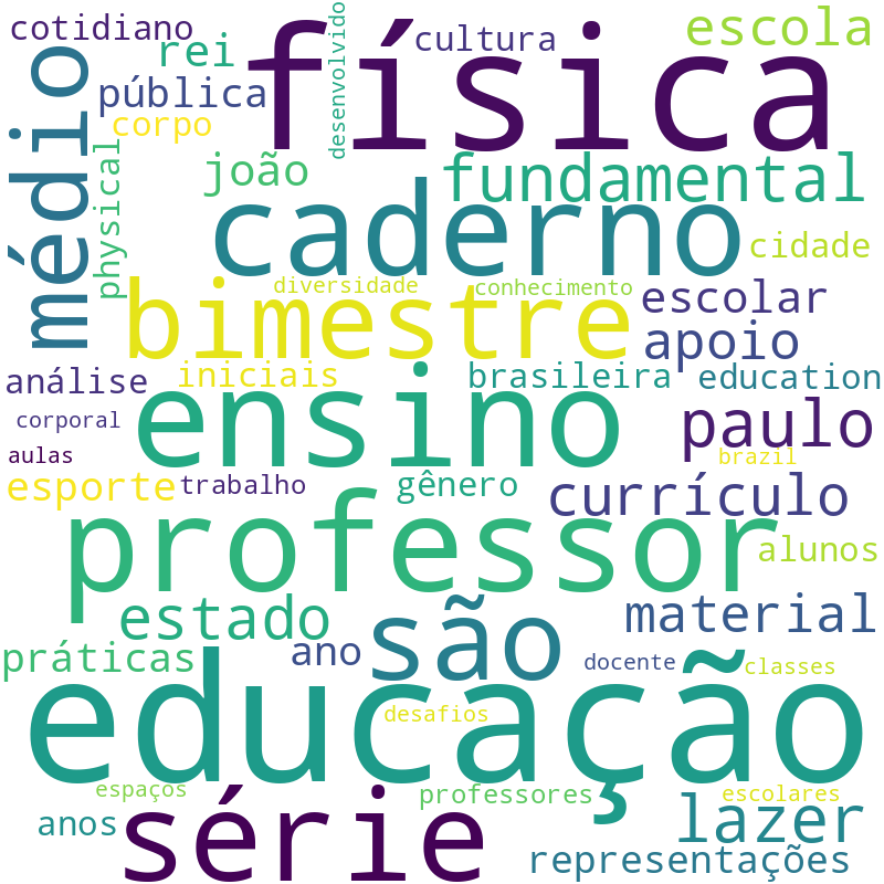 Nuvem de termos dos títulos das publicações