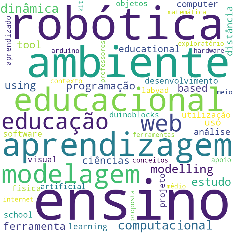 Nuvem de termos dos títulos das publicações