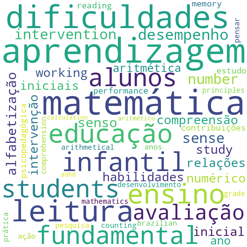 Nuvem de termos dos títulos das publicações