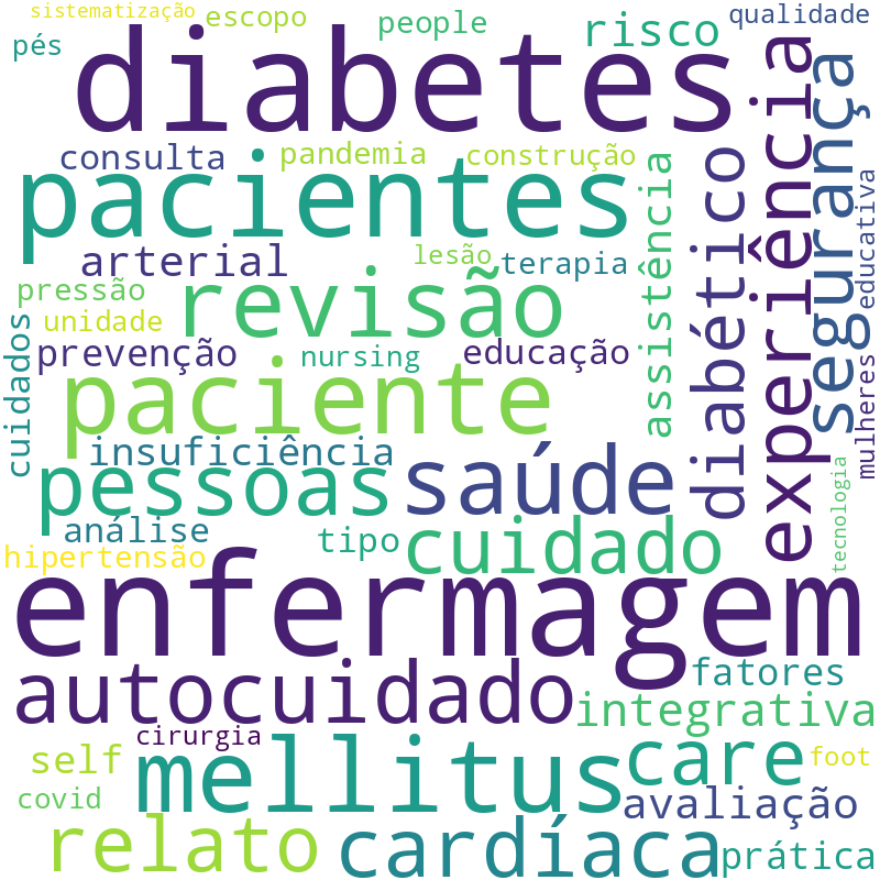 Nuvem de termos dos títulos das publicações