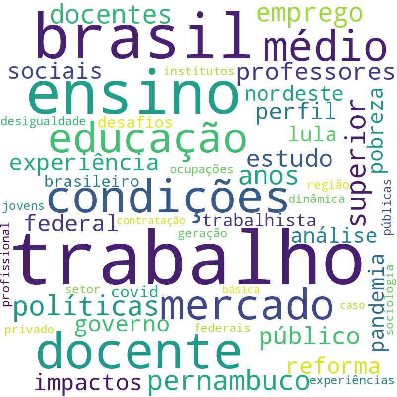 Nuvem de termos dos títulos das publicações