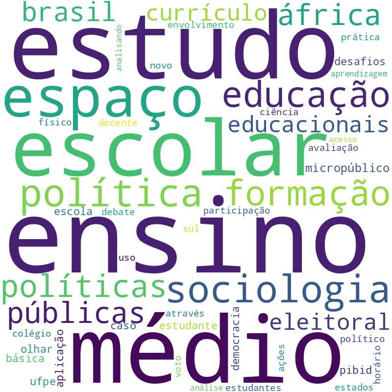 Nuvem de termos dos títulos das publicações