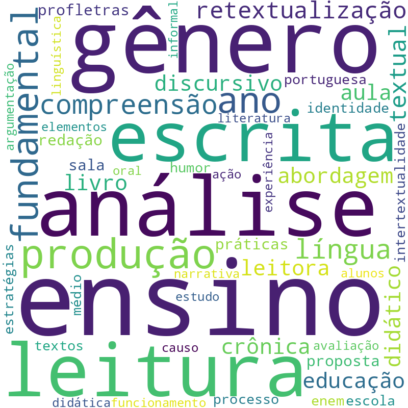 Nuvem de termos dos títulos das publicações