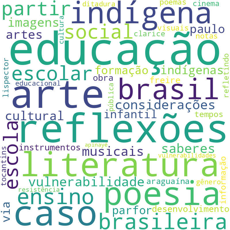 Nuvem de termos dos títulos das publicações