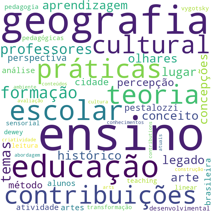 Nuvem de termos dos títulos das publicações