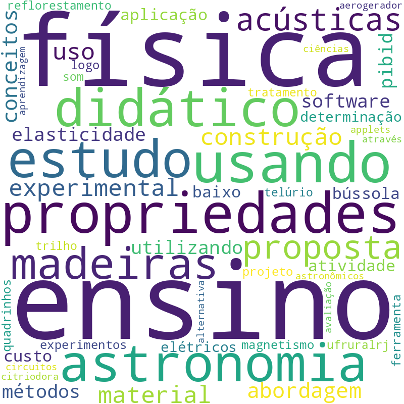 Nuvem de termos dos títulos das publicações