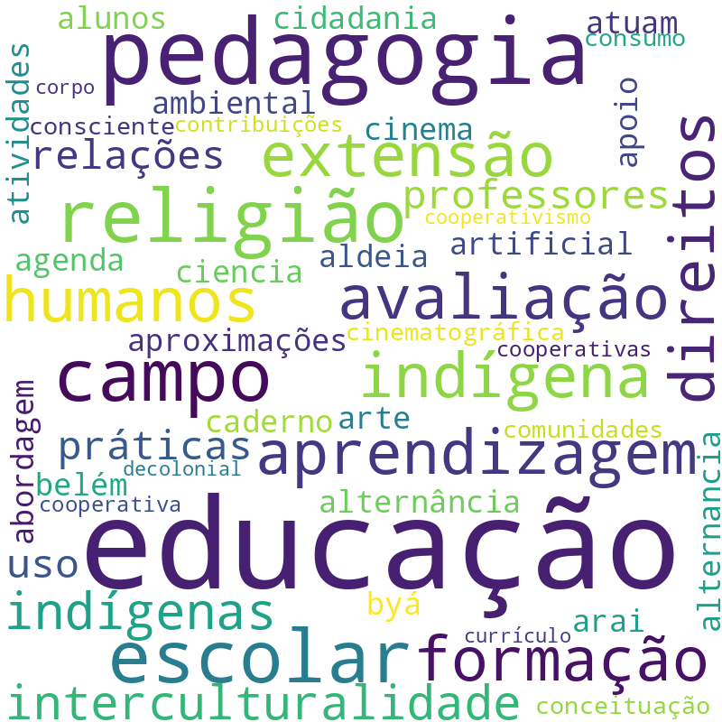 Nuvem de termos dos títulos das publicações