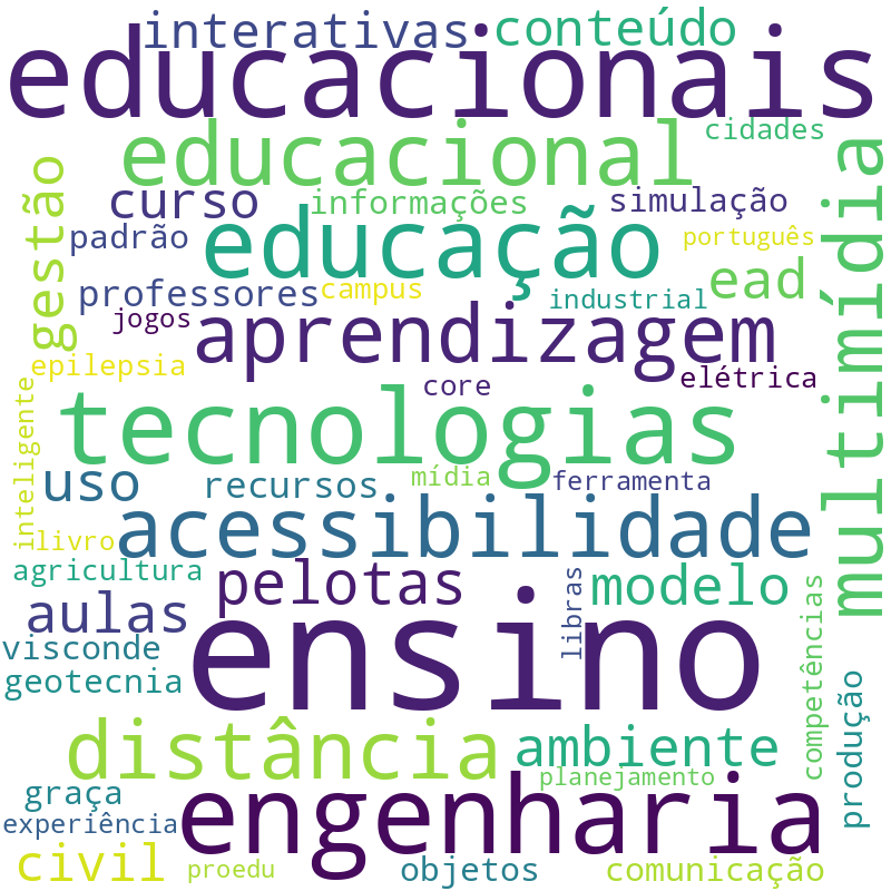 Nuvem de termos dos títulos das publicações