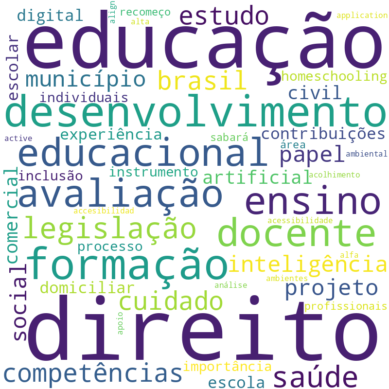 Nuvem de termos dos títulos das publicações