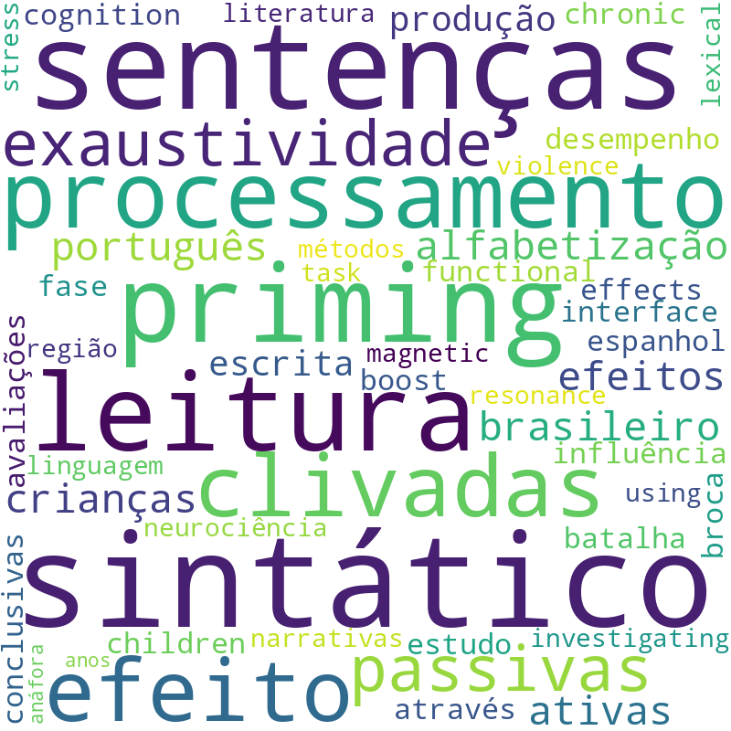 Nuvem de termos dos títulos das publicações