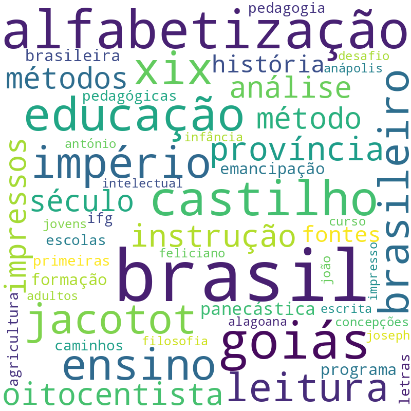 Nuvem de termos dos títulos das publicações