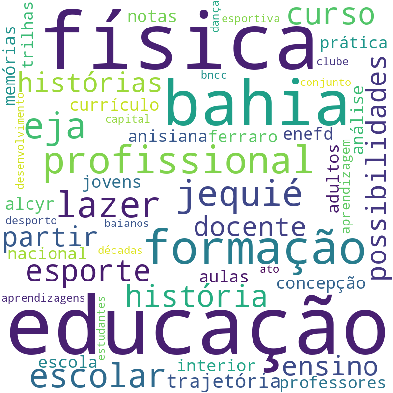 Nuvem de termos dos títulos das publicações