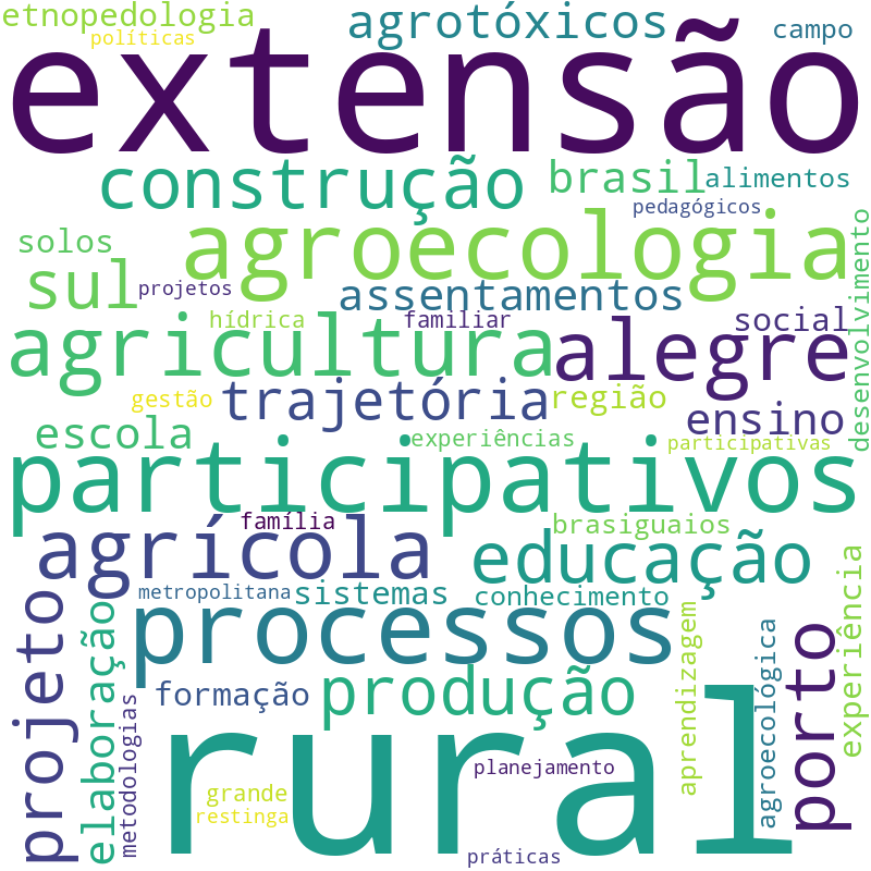 Nuvem de termos dos títulos das publicações