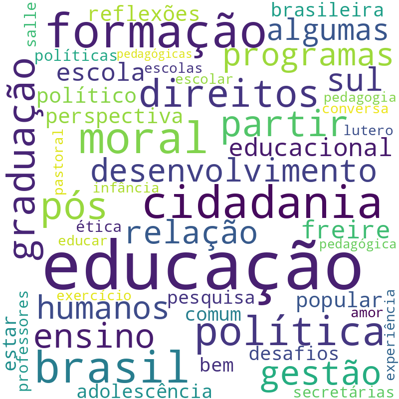 Nuvem de termos dos títulos das publicações