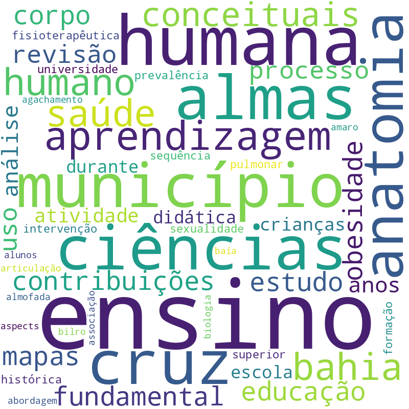 Nuvem de termos dos títulos das publicações