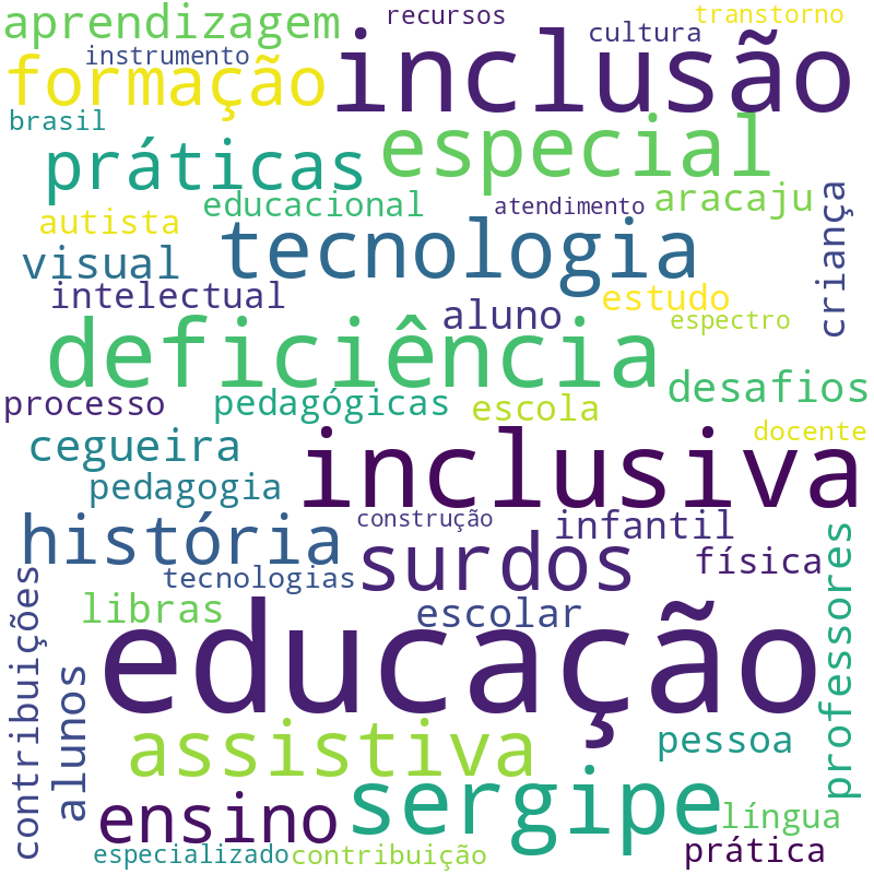 Nuvem de termos dos títulos das publicações