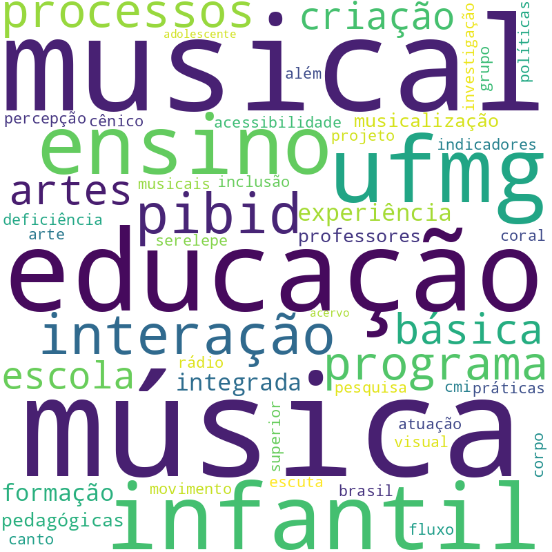 Nuvem de termos dos títulos das publicações